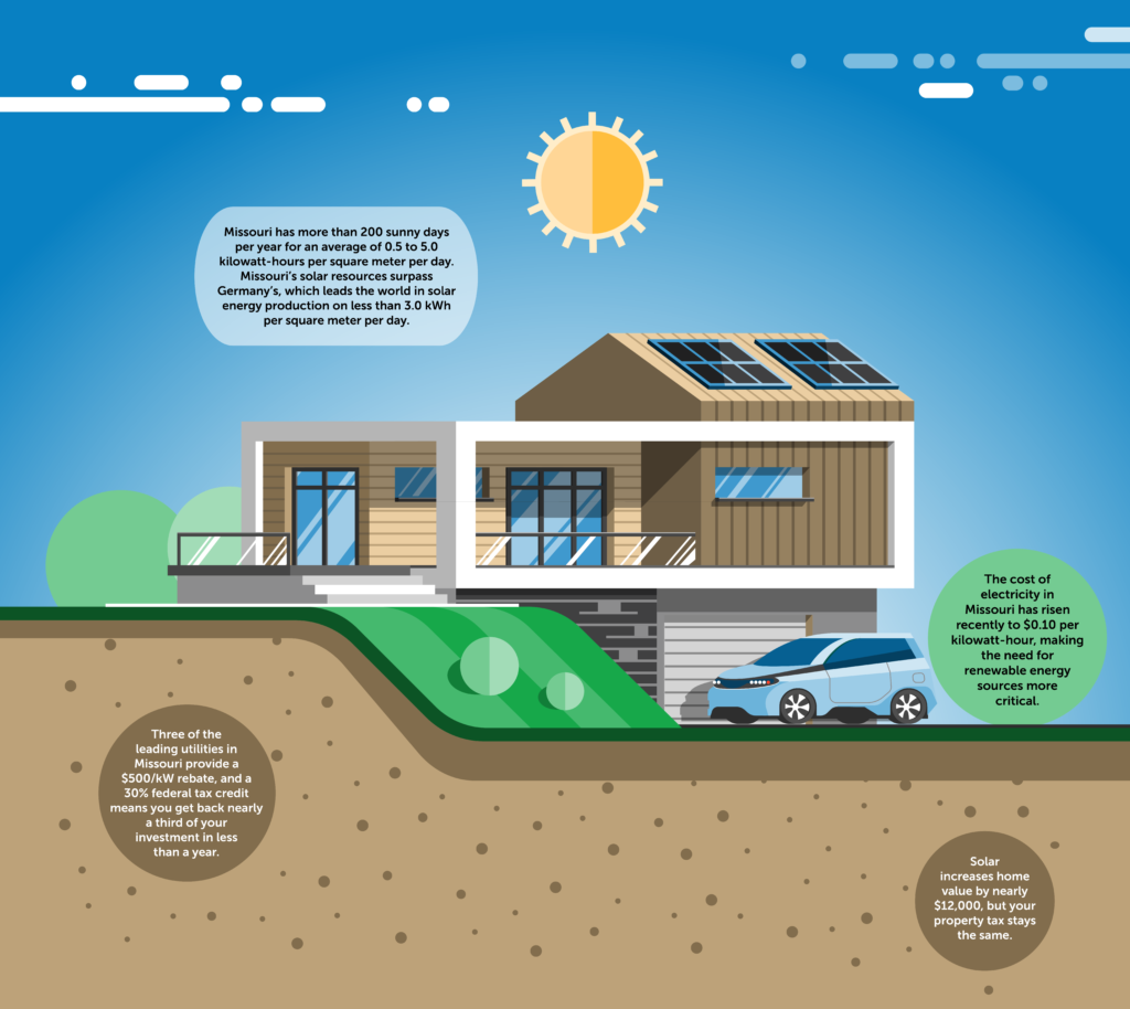 Missouri solar energy homeowner benefits infographic
