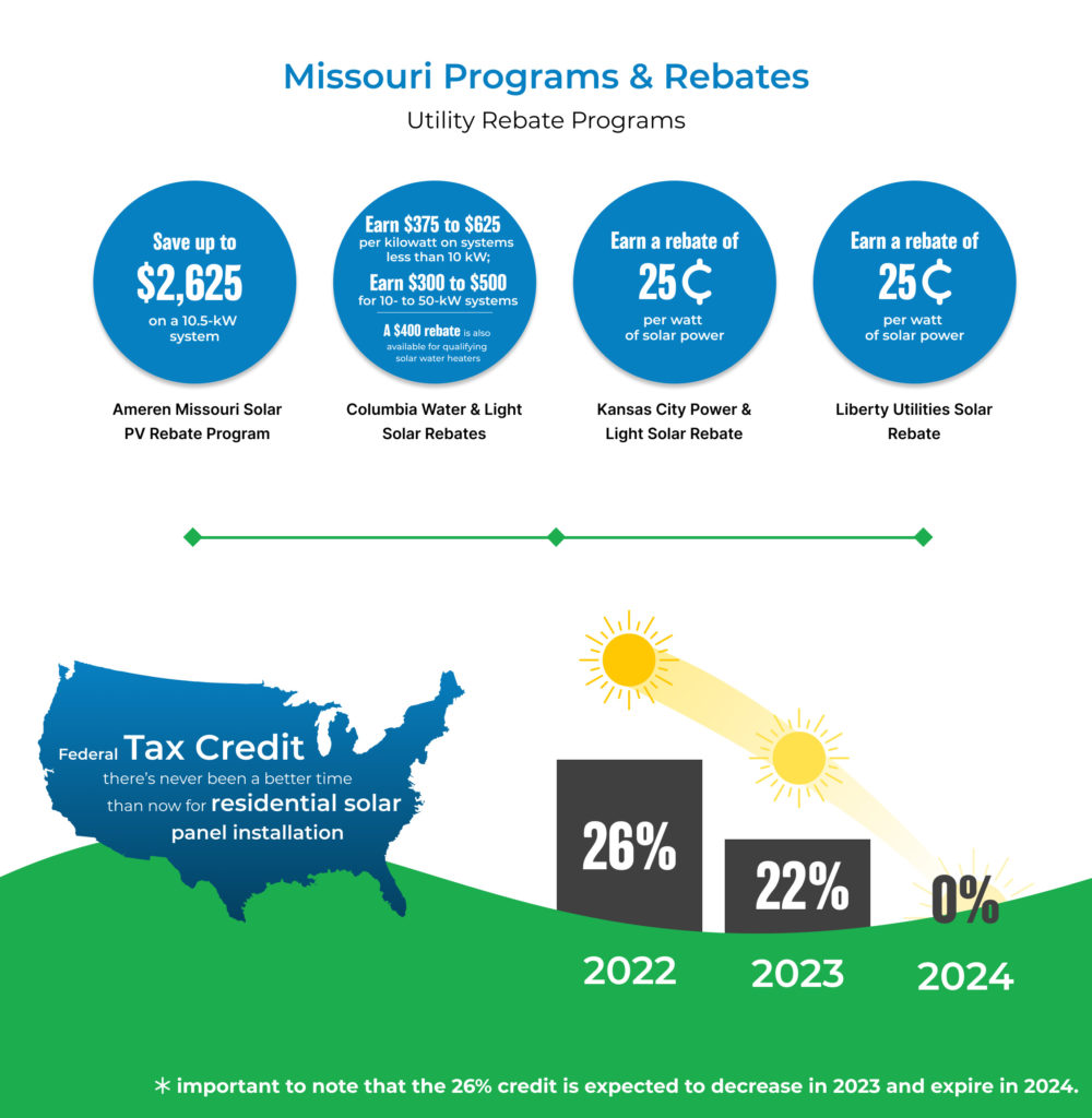 Solar Tax Credits Rebates Missouri Arkansas